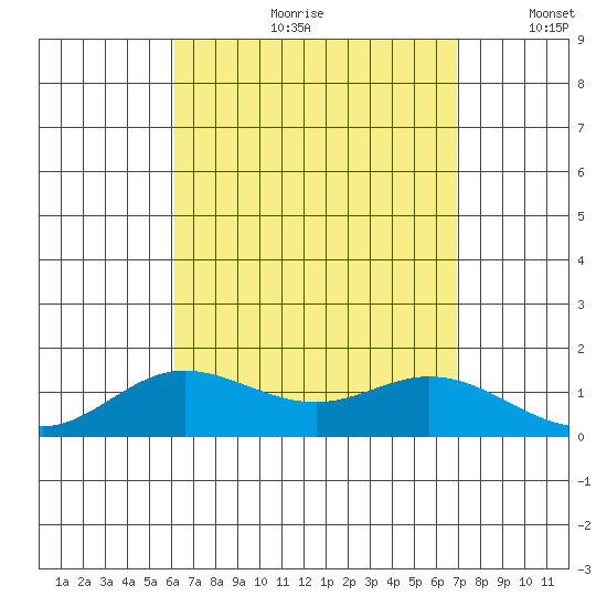 Hanauma Bay tide chart for Monday, August 21, 2023