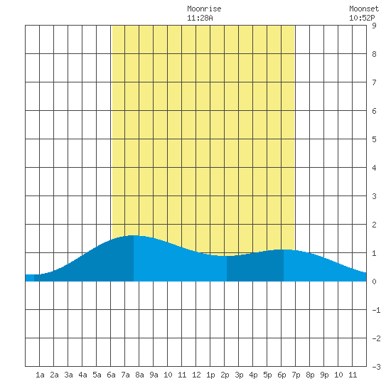 Hanauma Bay tide chart for Tuesday, August 22, 2023