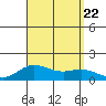 Hanauma Bay tide chart for Tuesday, August 22, 2023