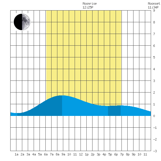 Hanauma Bay tide chart for Wednesday, August 23, 2023