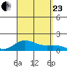 Hanauma Bay tide chart for Wednesday, August 23, 2023