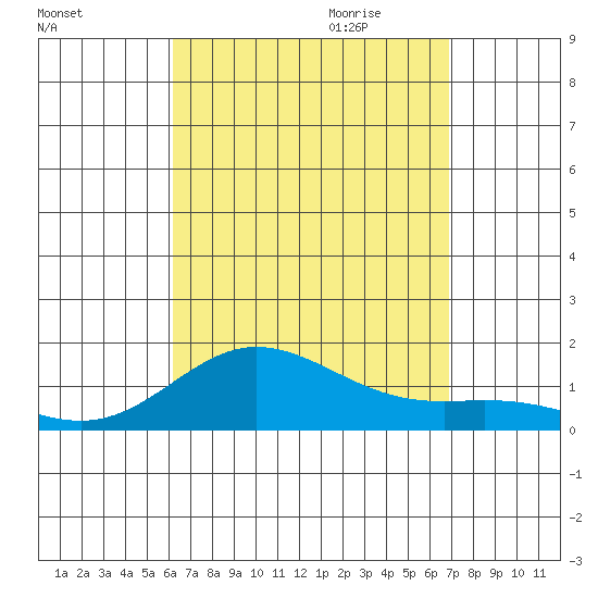 Hanauma Bay tide chart for Thursday, August 24, 2023