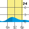 Hanauma Bay tide chart for Thursday, August 24, 2023