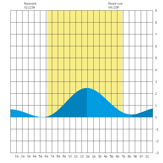 Hanauma Bay tide chart for Sunday, August 27, 2023