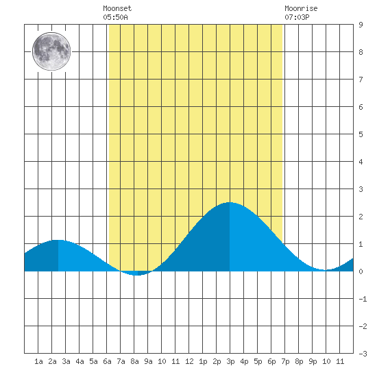 Hanauma Bay tide chart for Wednesday, August 30, 2023