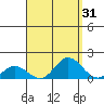 Hanauma Bay tide chart for Thursday, August 31, 2023