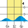 Hanauma Bay tide chart for Friday, August 4, 2023