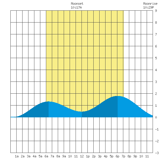 Hanauma Bay tide chart for Saturday, August 5, 2023