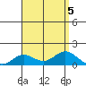 Hanauma Bay tide chart for Saturday, August 5, 2023