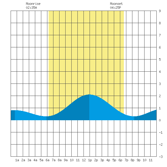 Hanauma Bay tide chart for Sunday, September 10, 2023