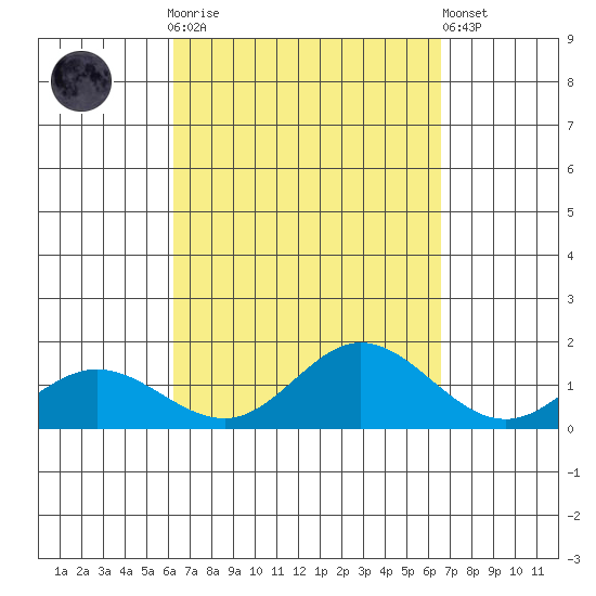 Hanauma Bay tide chart for Thursday, September 14, 2023