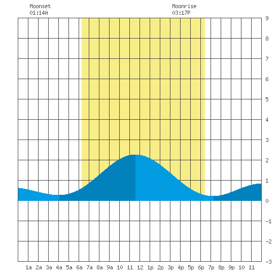 Hanauma Bay tide chart for Sunday, September 24, 2023