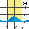 Hanauma Bay tide chart for Sunday, September 24, 2023