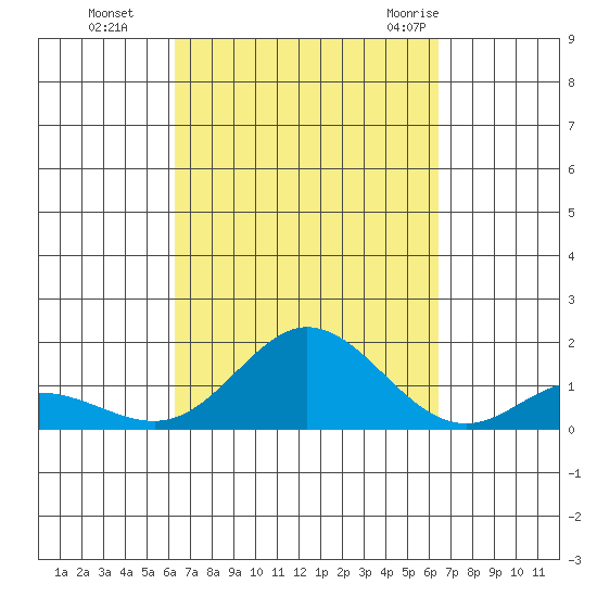 Hanauma Bay tide chart for Monday, September 25, 2023