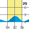 Hanauma Bay tide chart for Monday, September 25, 2023