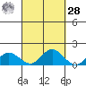 Hanauma Bay tide chart for Thursday, September 28, 2023
