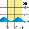 Hanauma Bay tide chart for Friday, September 29, 2023