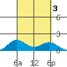 Hanauma Bay tide chart for Sunday, September 3, 2023