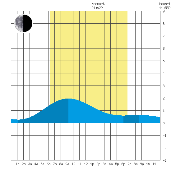 Hanauma Bay tide chart for Wednesday, September 6, 2023