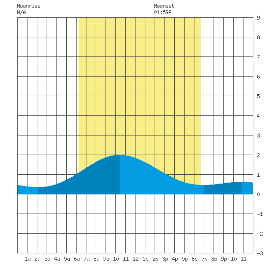 Hanauma Bay tide chart for Thursday, September 7, 2023