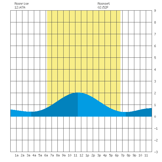 Hanauma Bay tide chart for Friday, September 8, 2023