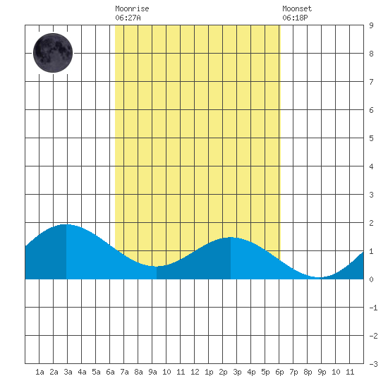 Hanauma Bay tide chart for Saturday, October 14, 2023