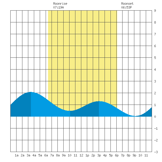 Hanauma Bay tide chart for Sunday, October 15, 2023