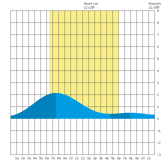 Hanauma Bay tide chart for Friday, October 20, 2023