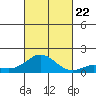 Hanauma Bay tide chart for Sunday, October 22, 2023
