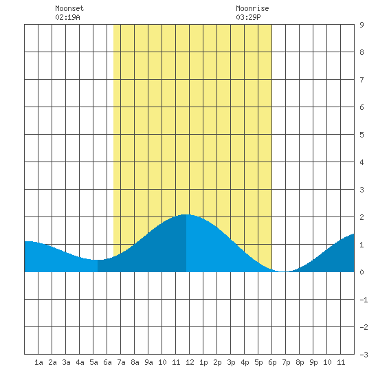 Hanauma Bay tide chart for Tuesday, October 24, 2023