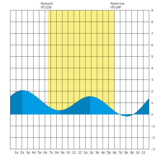 Hanauma Bay tide chart for Friday, October 27, 2023