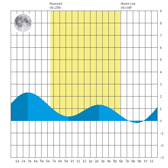 Hanauma Bay tide chart for Saturday, October 28, 2023