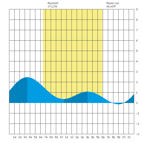 Hanauma Bay tide chart for Sunday, October 29, 2023