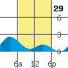 Hanauma Bay tide chart for Sunday, October 29, 2023