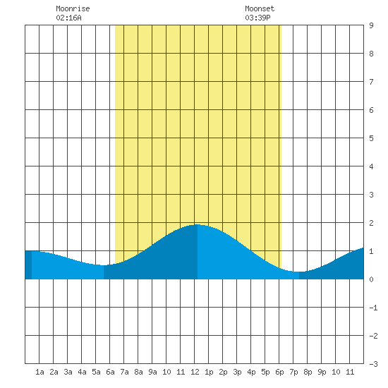 Hanauma Bay tide chart for Monday, October 9, 2023