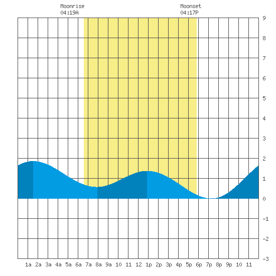 Hanauma Bay tide chart for Friday, November 10, 2023
