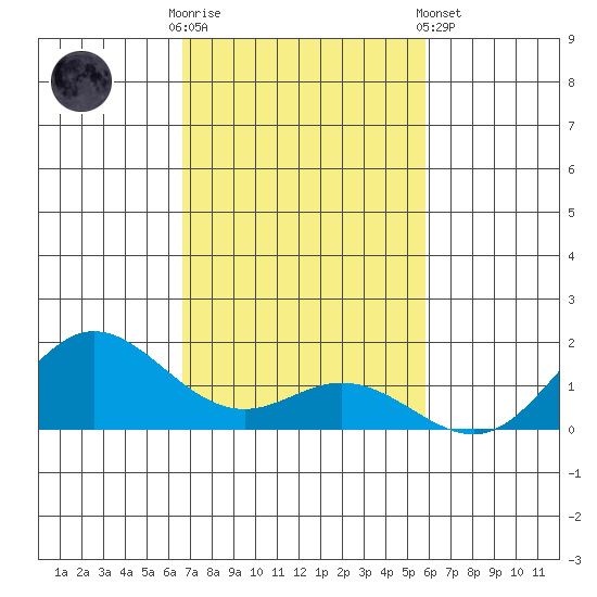 Hanauma Bay tide chart for Sunday, November 12, 2023