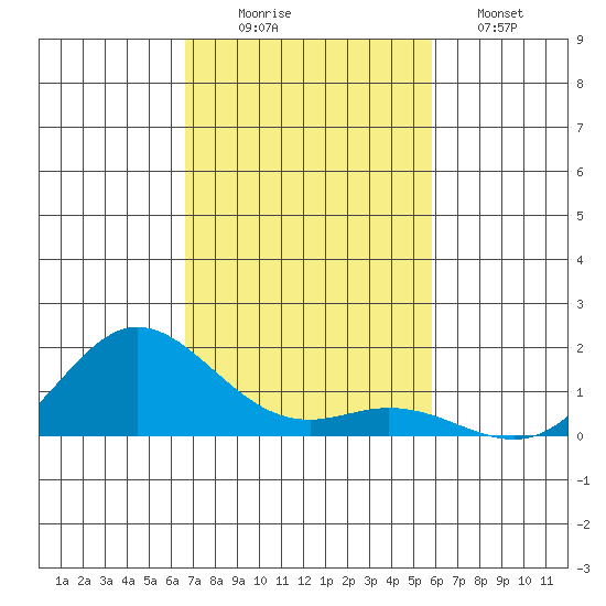 Hanauma Bay tide chart for Wednesday, November 15, 2023