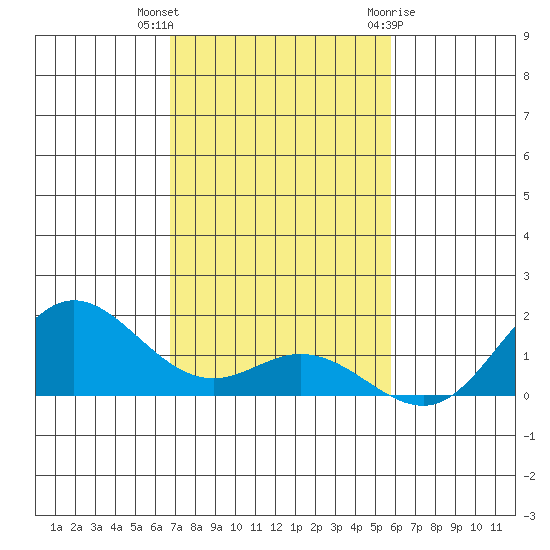 Hanauma Bay tide chart for Saturday, November 25, 2023