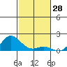 Hanauma Bay tide chart for Tuesday, November 28, 2023