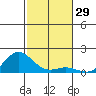 Hanauma Bay tide chart for Wednesday, November 29, 2023