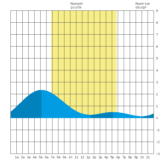 Hanauma Bay tide chart for Thursday, November 30, 2023