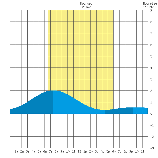 Hanauma Bay tide chart for Friday, November 3, 2023