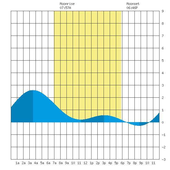 Hanauma Bay tide chart for Wednesday, December 13, 2023