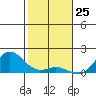 Hanauma Bay tide chart for Monday, December 25, 2023