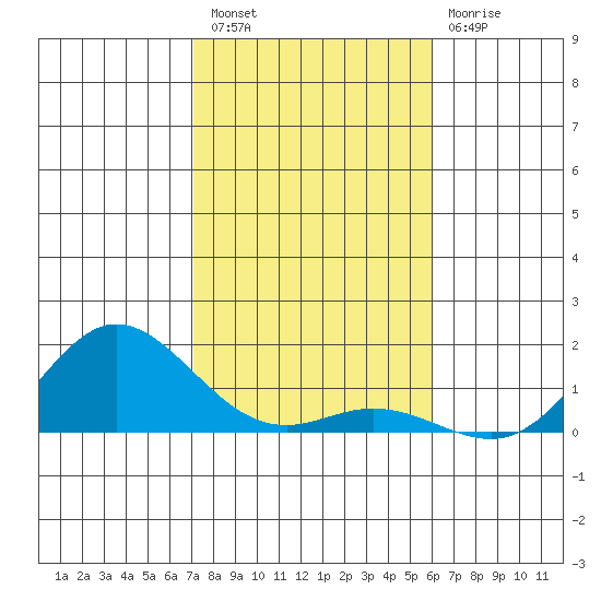 Hanauma Bay tide chart for Wednesday, December 27, 2023