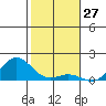 Hanauma Bay tide chart for Wednesday, December 27, 2023