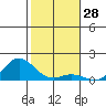 Hanauma Bay tide chart for Thursday, December 28, 2023