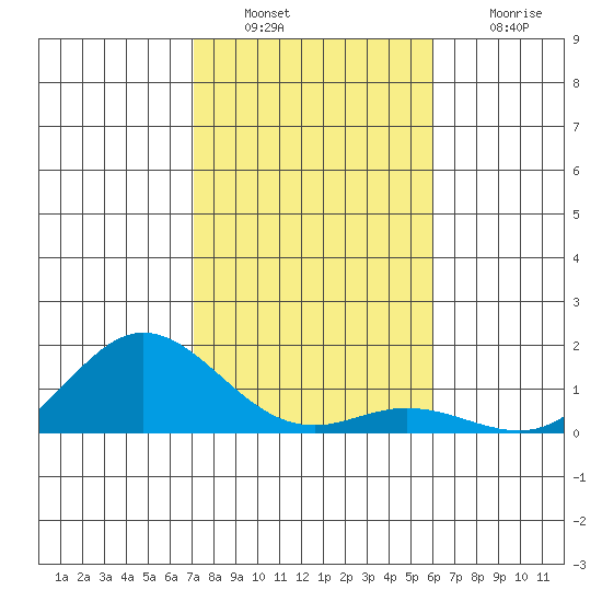 Hanauma Bay tide chart for Friday, December 29, 2023