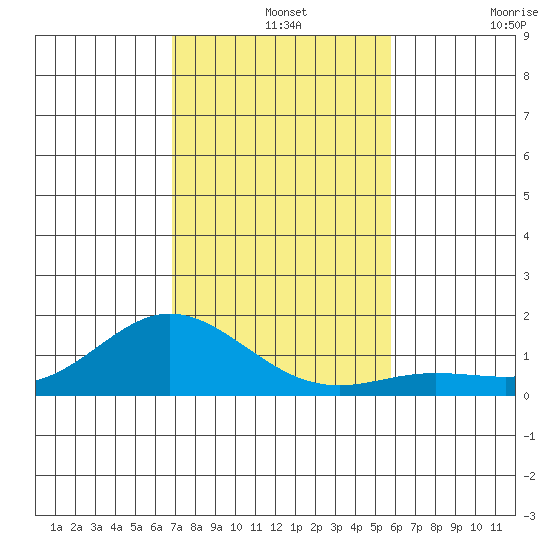 Hanauma Bay tide chart for Saturday, December 2, 2023